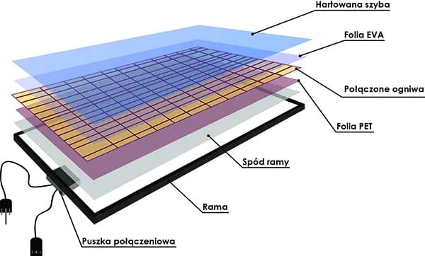 Jak faktycznie wygląda budowa paneli fotowoltaicznych? Opis i schematy
