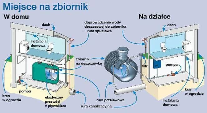 Odzysk wody deszczowej do celów gospodarczych - jak to zrobić?
