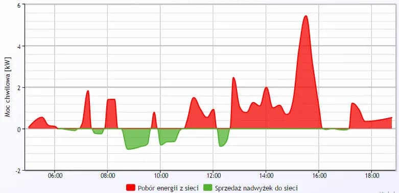 Ile energii z 1kW fotowoltaiki? Zaskakujące dane dla Polski
