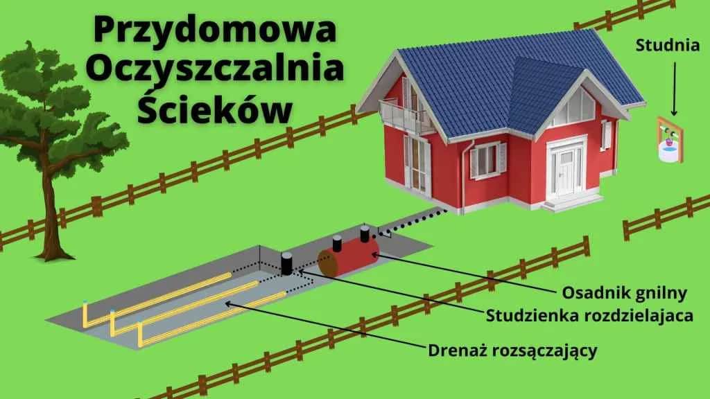 Jakie odległości zachować przy przydomowej oczyszczalni ścieków? Sprawdź przepisy!