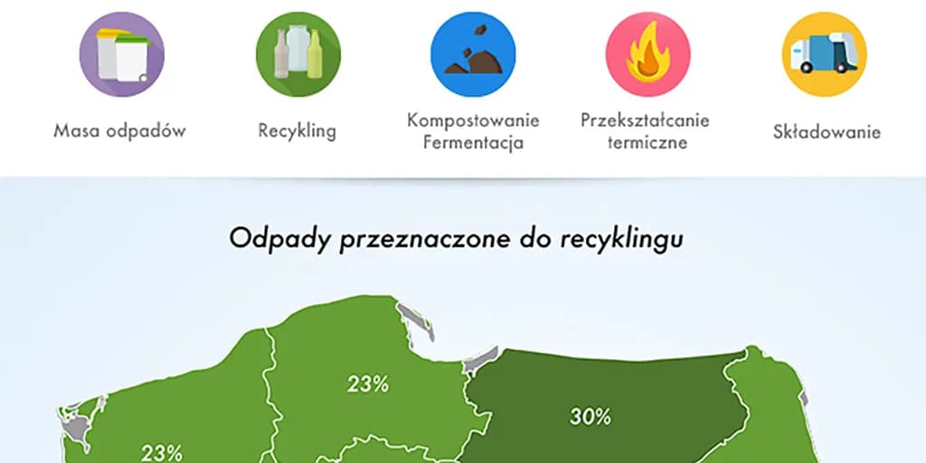 Rodzaje odpadów nadających się do recyklingu w Polsce