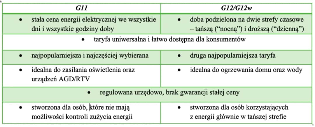 Fotowoltaika G11 czy G12: Która taryfa lepsza dla prosumenta?