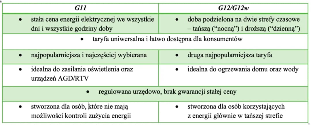 Fotowoltaika G11 czy G12: Która taryfa lepsza dla prosumenta?