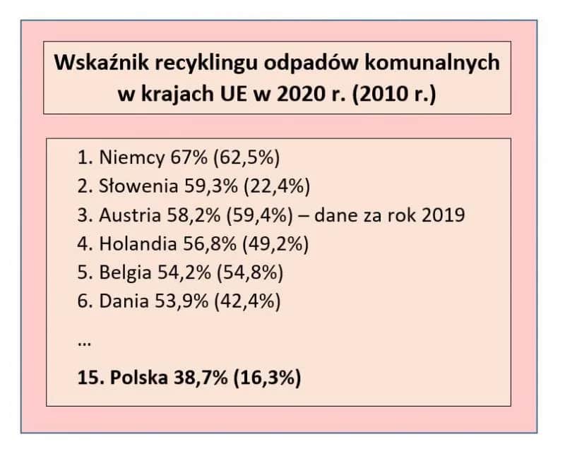 Recykling w Polsce - Aktualne Statystyki, Kluczowe Problemy i Plany na Przyszłość