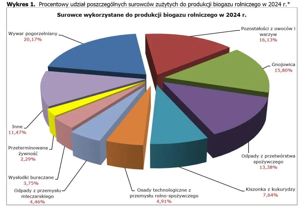 Biogaz rolniczy - niedoceniane OZE w Polsce