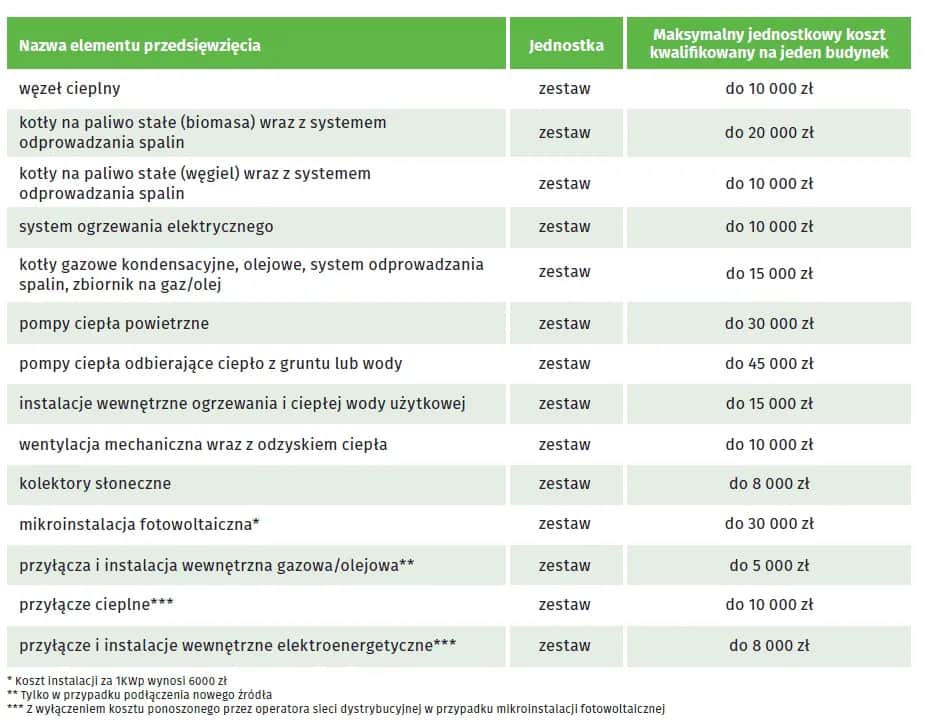 Czy można dostać dopłaty do ogrzewania elektrycznego? Takie są warunki