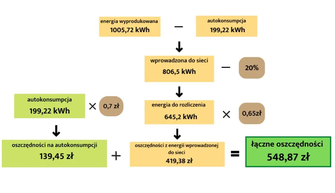 Różnice między net-metering a net-billing: porównanie i opłacalność