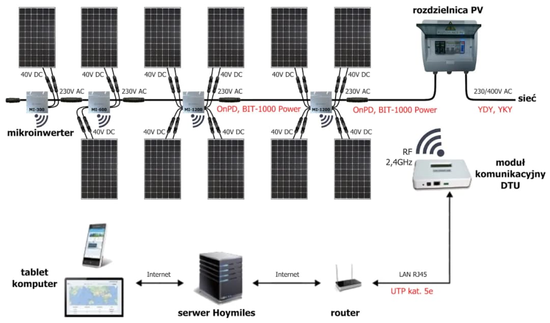 Jaki przewód do fotowoltaiki 10kW? Wybierz najlepszy kabel PV